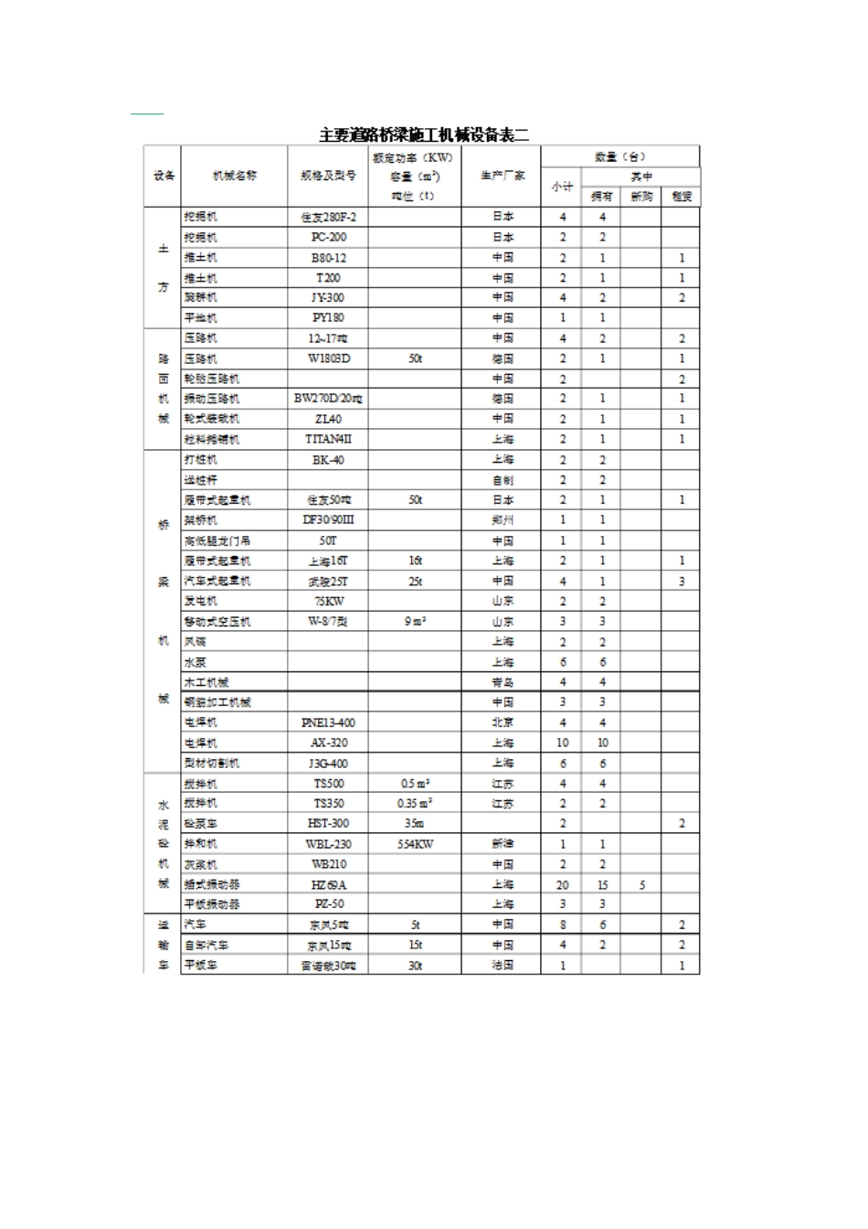 主要施工机械设备表_第3页