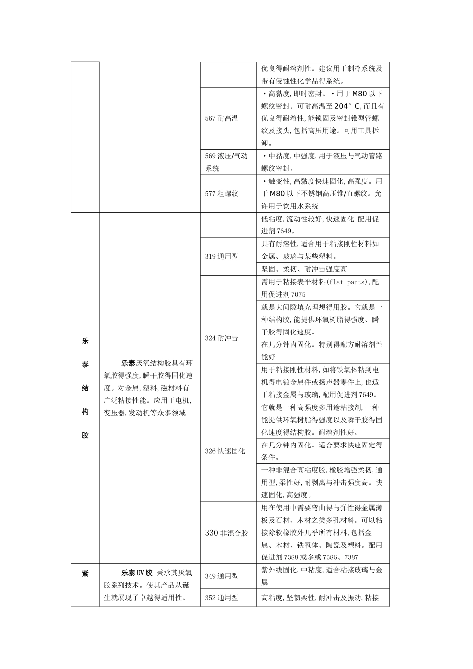 乐泰各类胶粘剂型号及简介_第3页