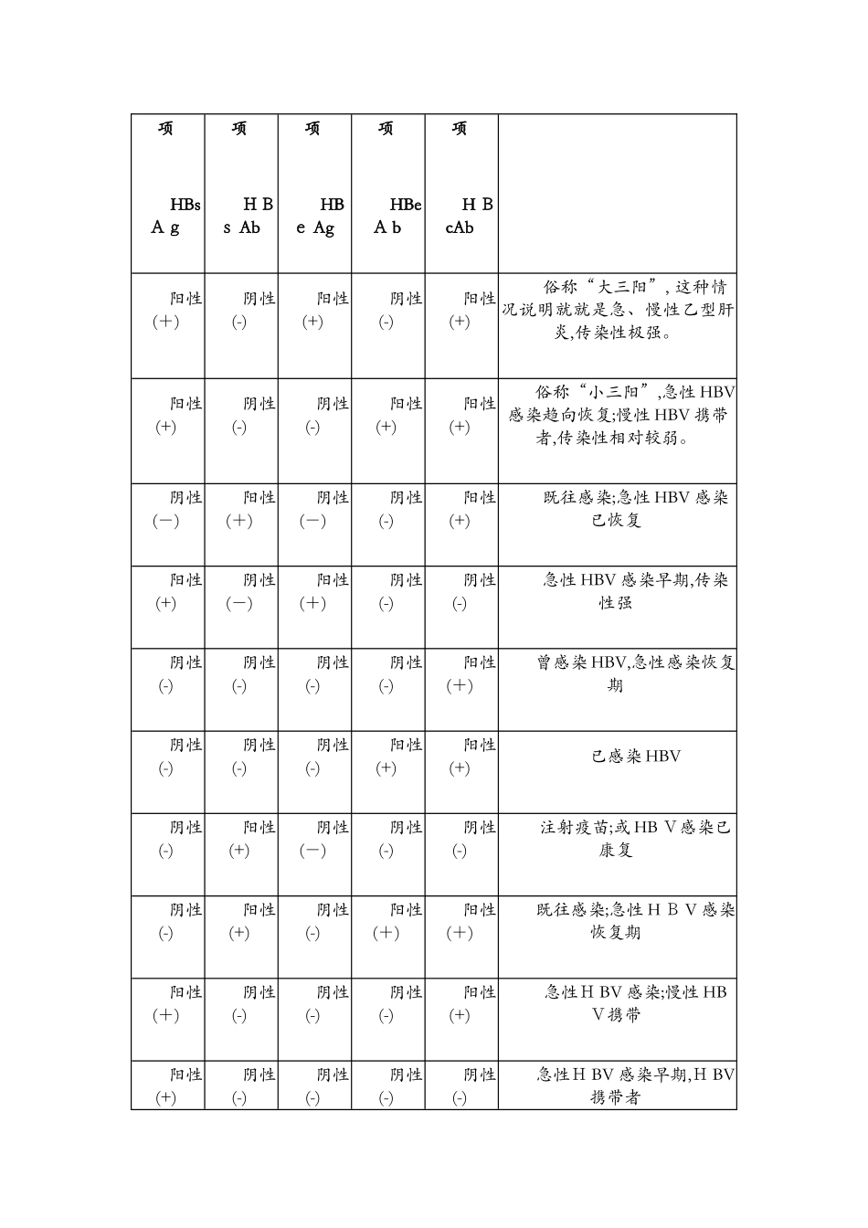 乙肝五项的检查及临床意义_第2页