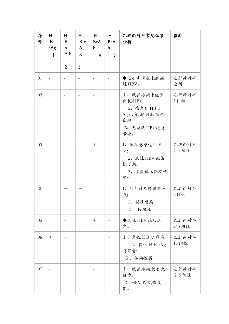 乙肝两对半检查的临床意义_第2页