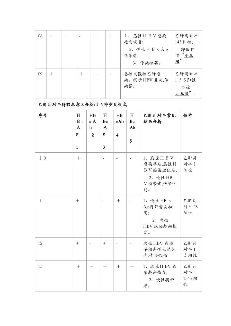 乙肝两对半检查的临床意义_第3页