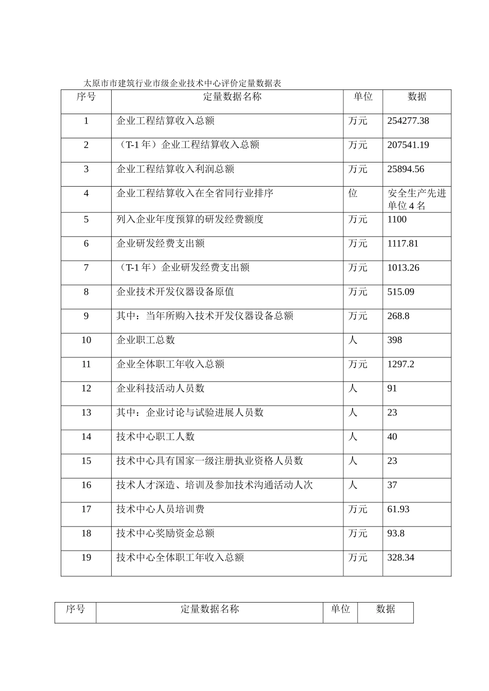 五峰建设集团市级企业技术中心申报材料_第2页