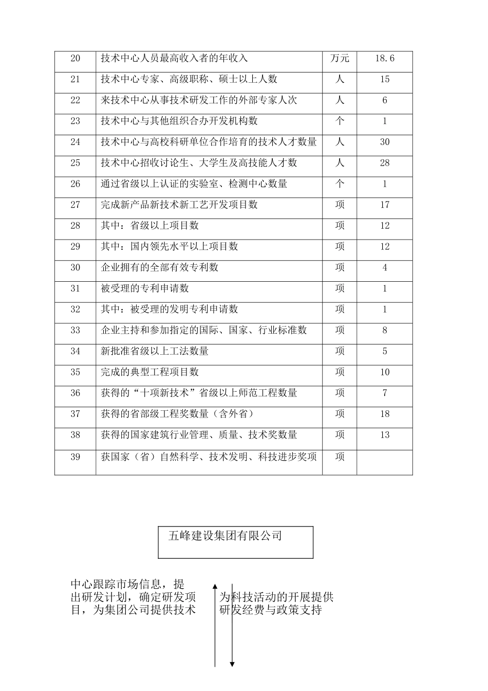 五峰建设集团市级企业技术中心申报材料_第3页