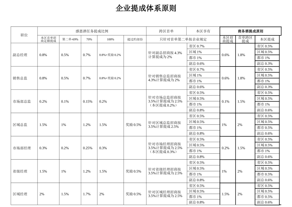 五粮液感恩酒公司薪酬及提成体系标准_第3页