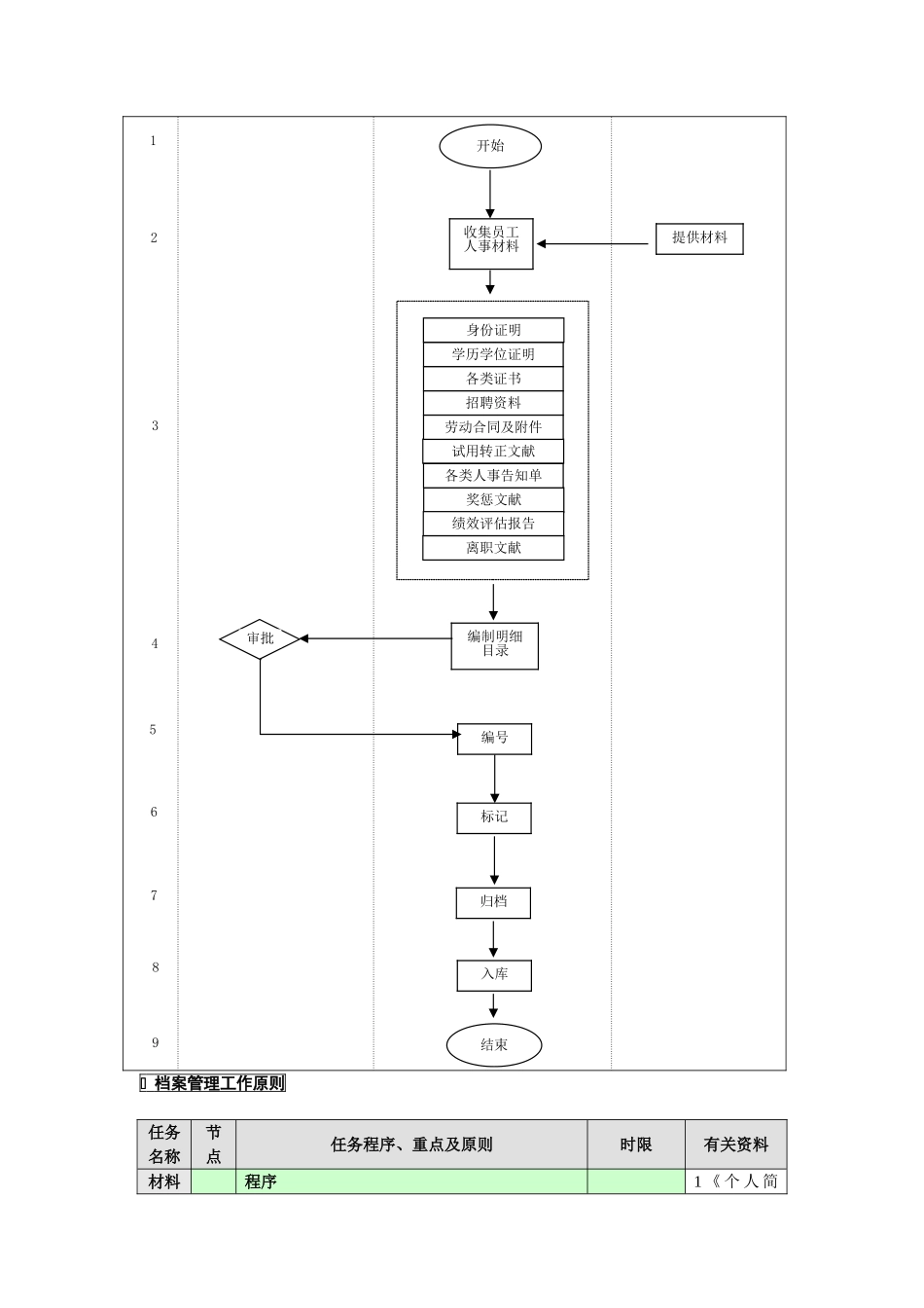 人事档案管理业务流程_第2页