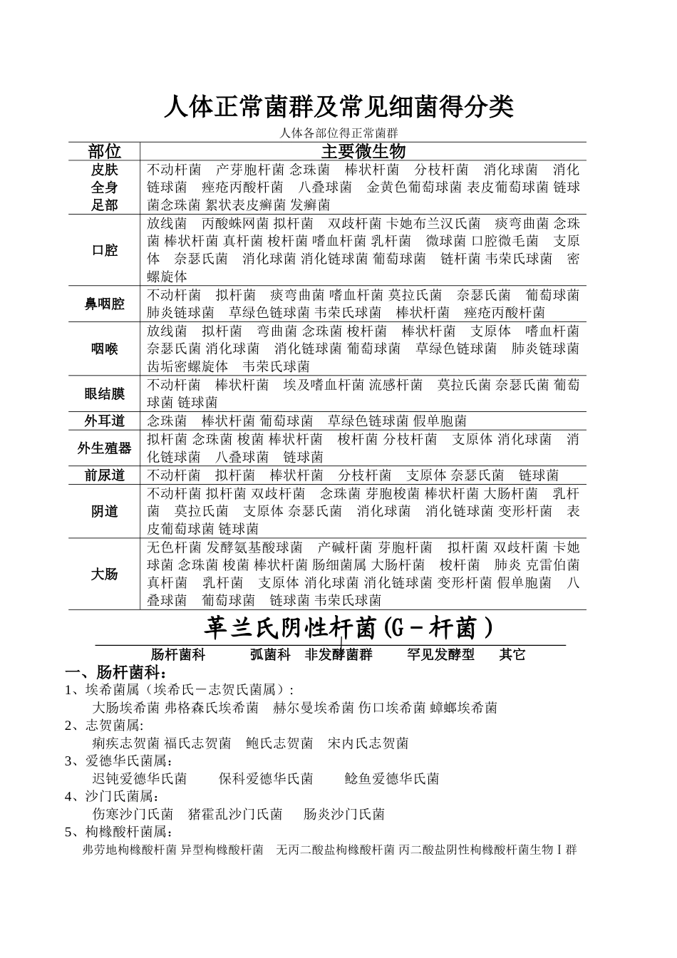 人体正常菌群及常见细菌的分类_第1页