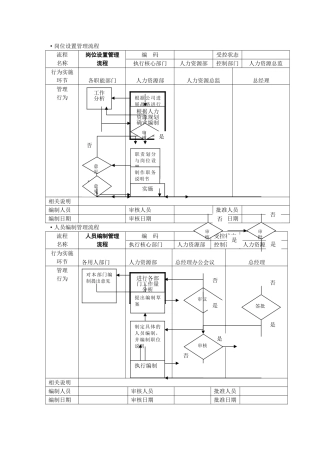 人力资源管理流程图-SOP