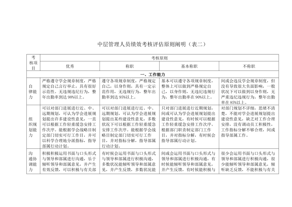 人力资源部中层管理人员绩效自我评价表_第2页