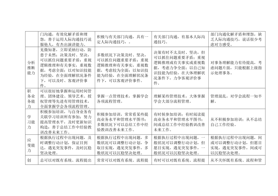 人力资源部中层管理人员绩效自我评价表_第3页