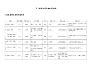 人力资源部岗位KPI指标