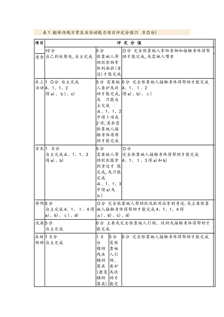 人身损害护理依赖程度评定_第3页