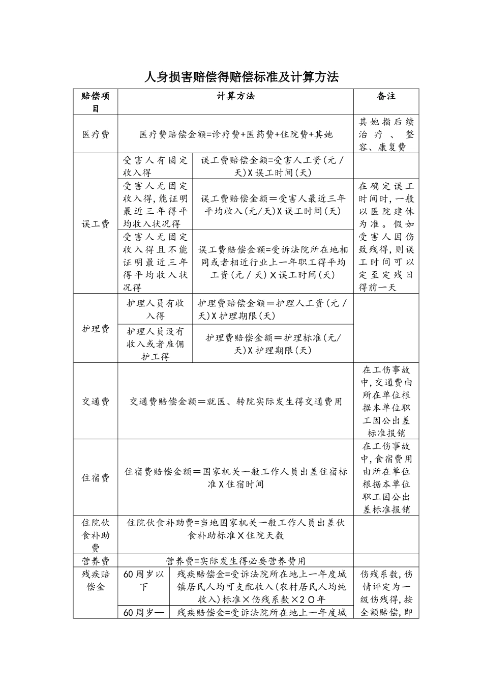 人身损害赔偿的赔偿标准及计算方法表格版_第1页