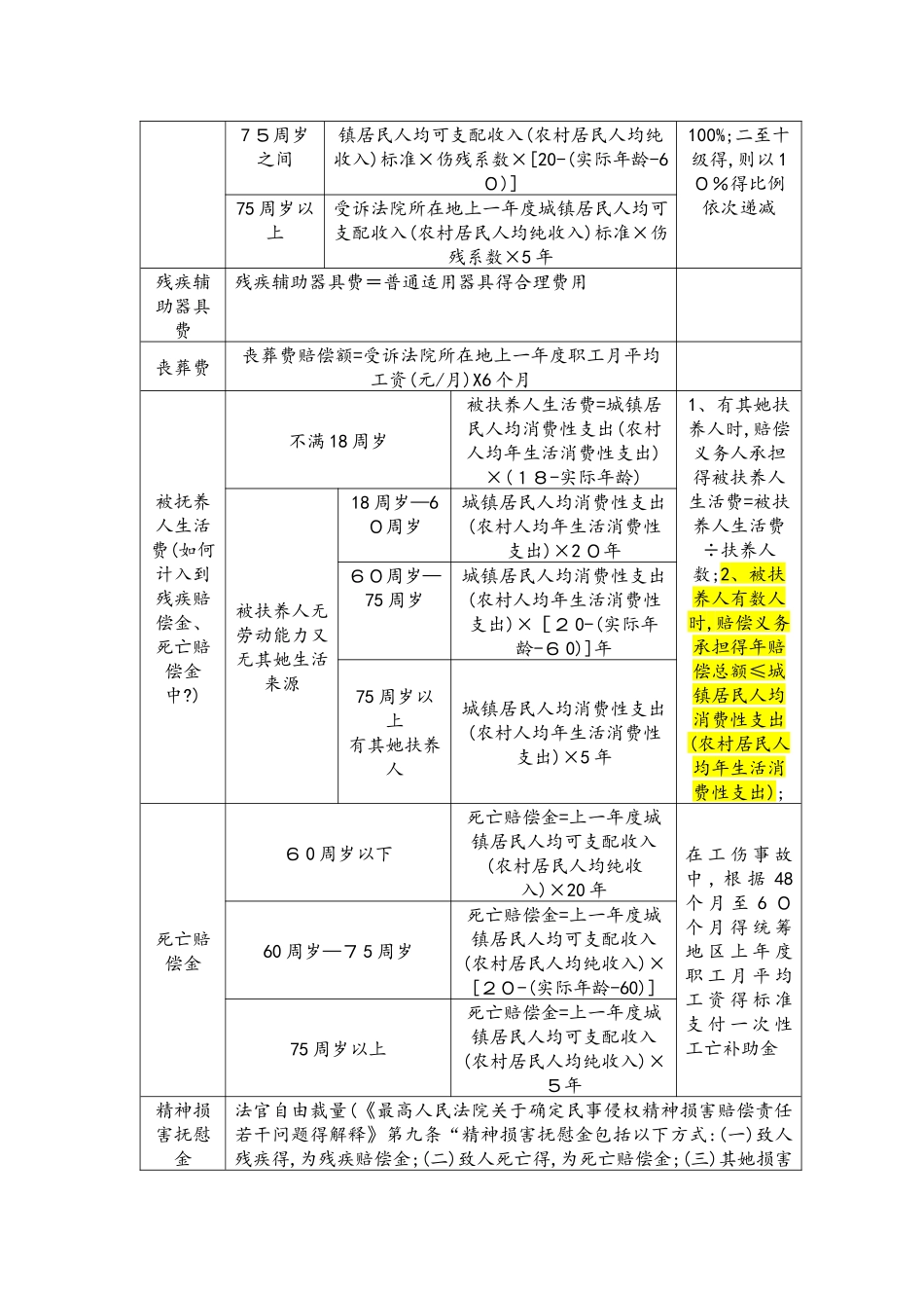 人身损害赔偿的赔偿标准及计算方法表格版_第2页