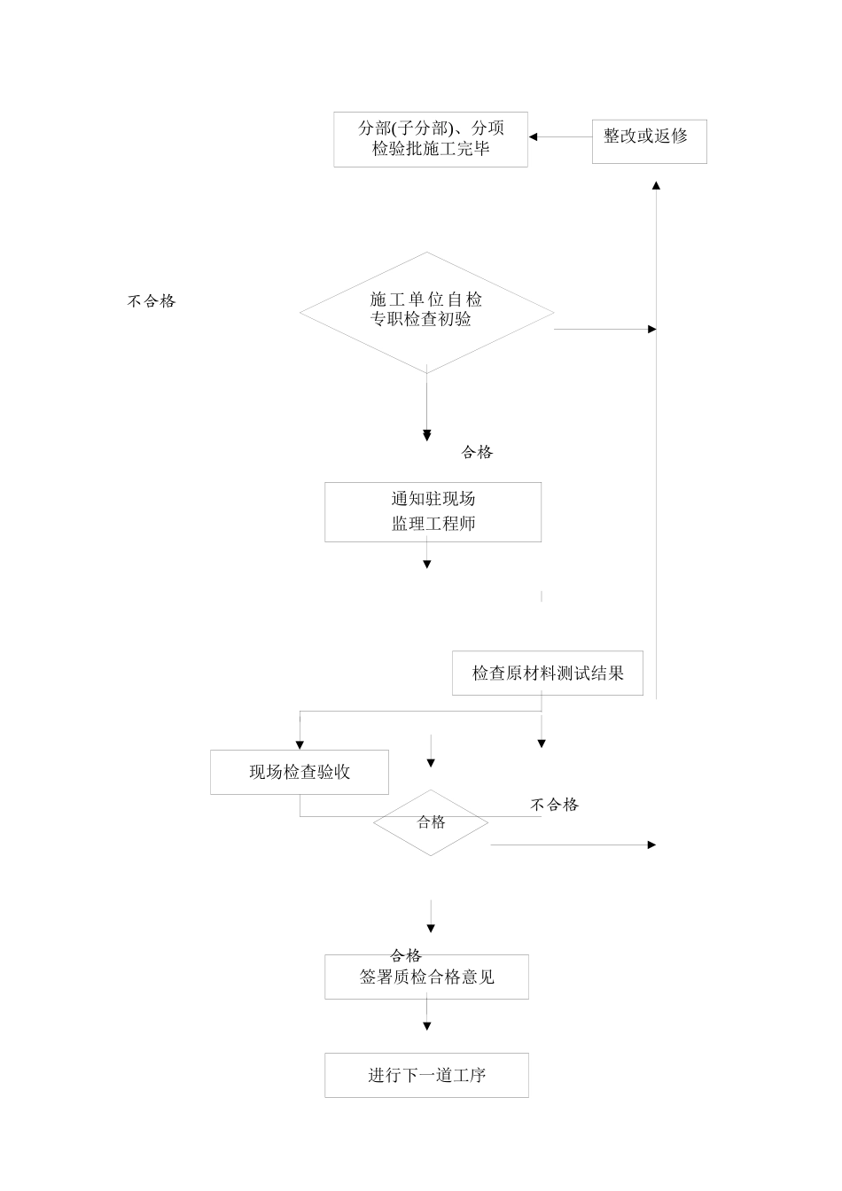人防监理细则_第3页