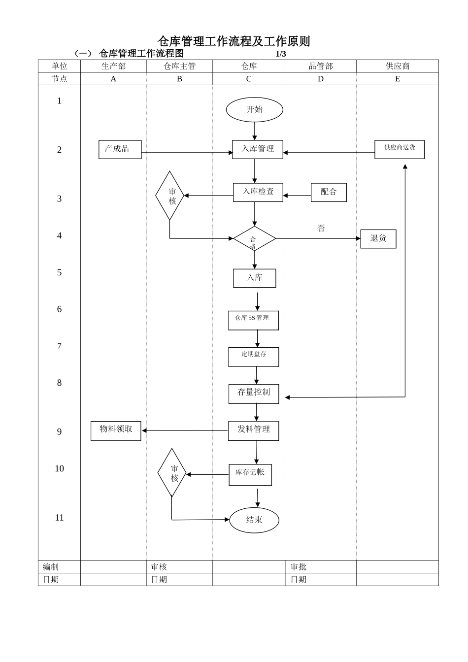 仓库管理工作流程图及工作标准_第1页