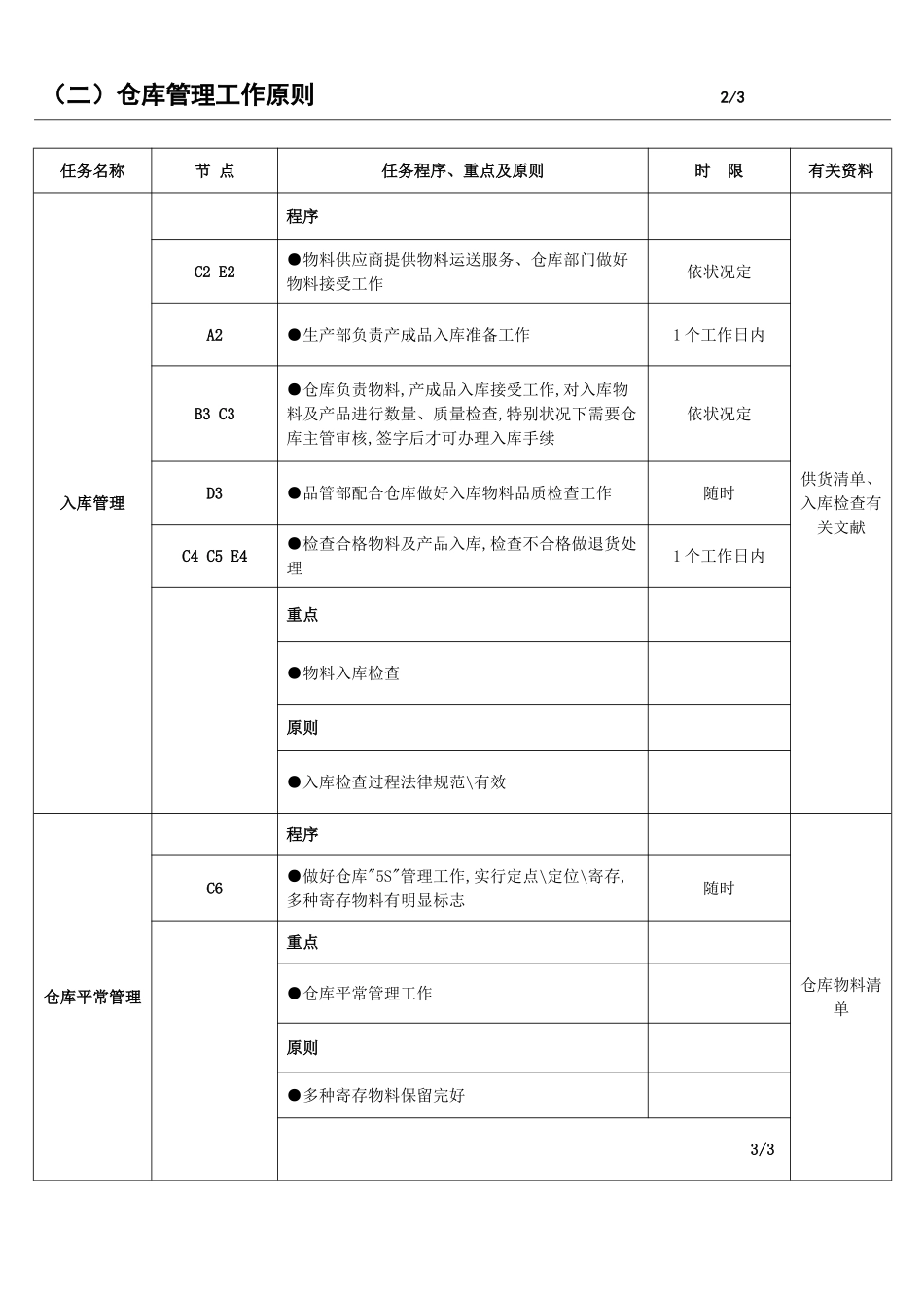 仓库管理工作流程图及工作标准_第2页