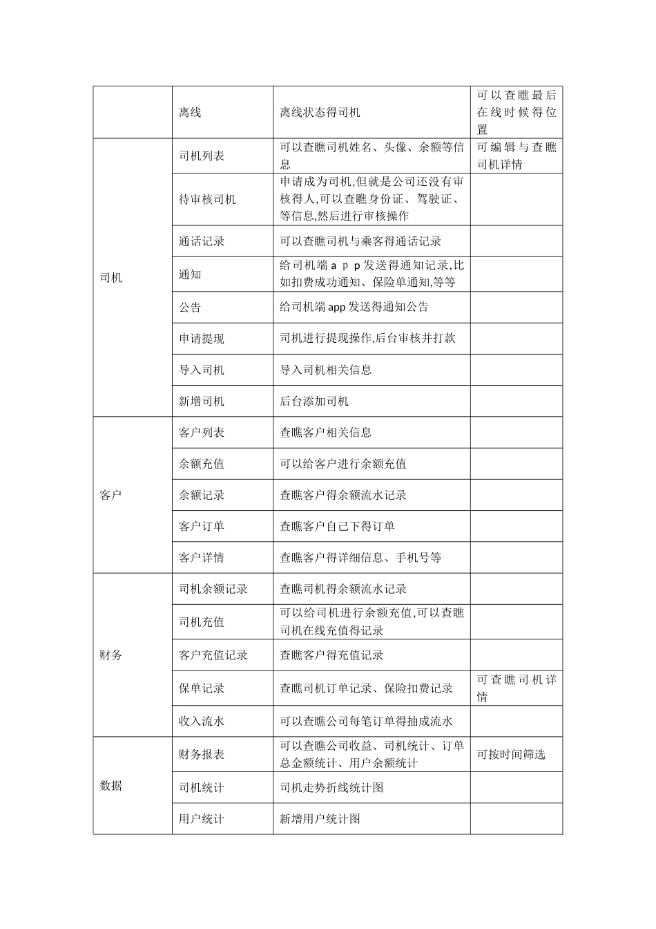 代驾系统APP开发功能设计需求说明书_第2页