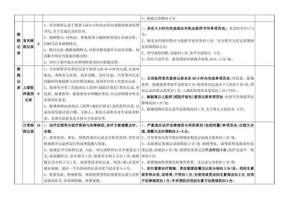 住院病历质量检查评分表_第3页