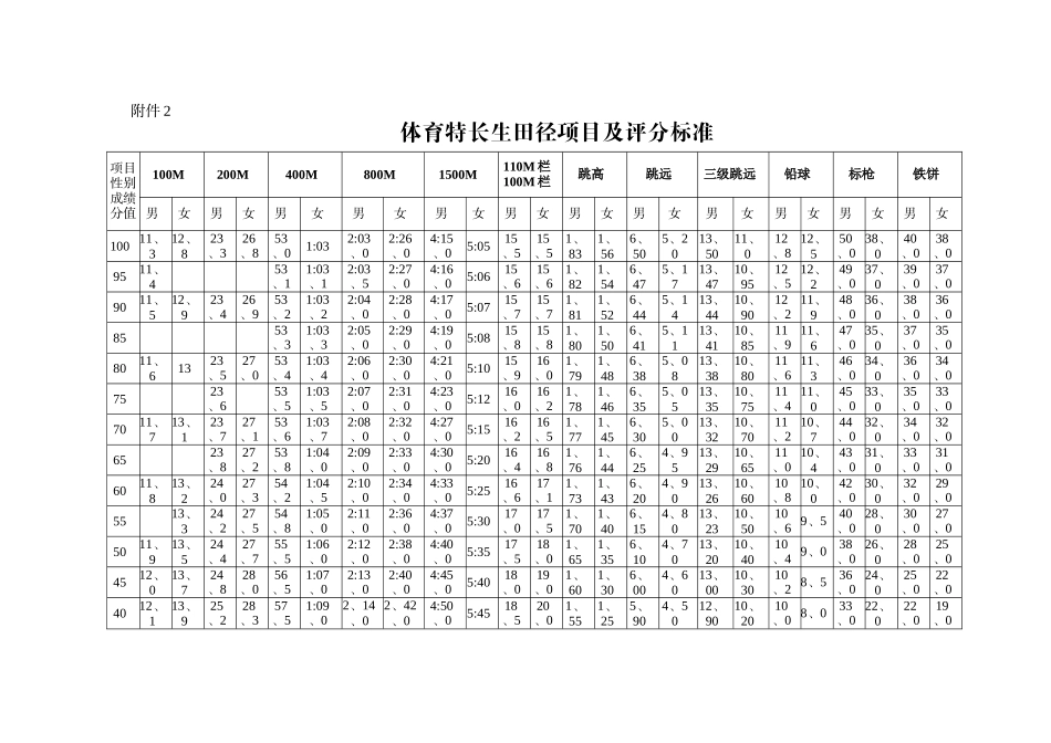 体育特长生评分标准_第1页