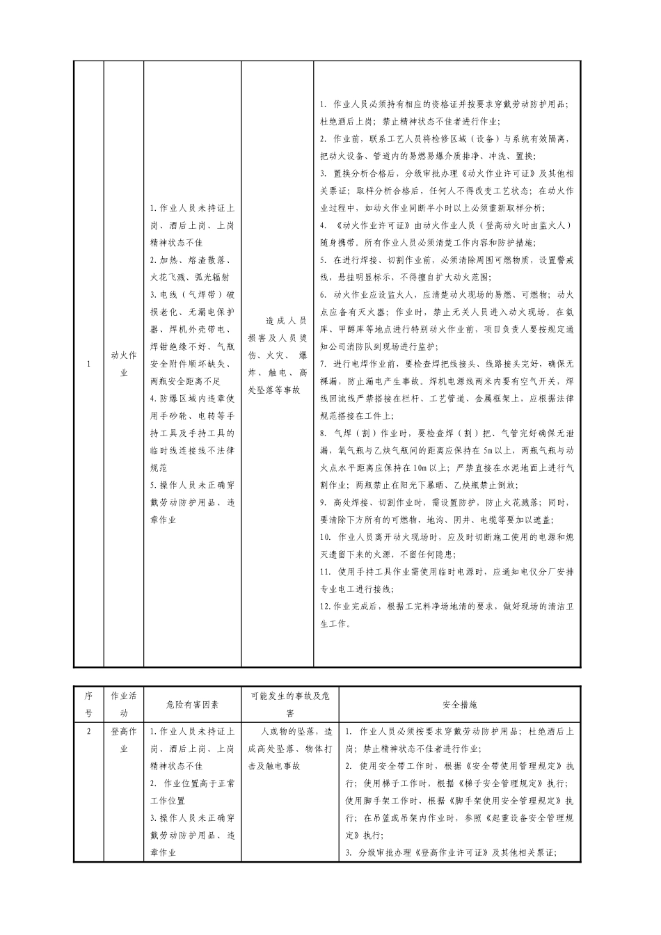 修检作业过程危险有害因素分析及措施--大学毕设论文_第2页