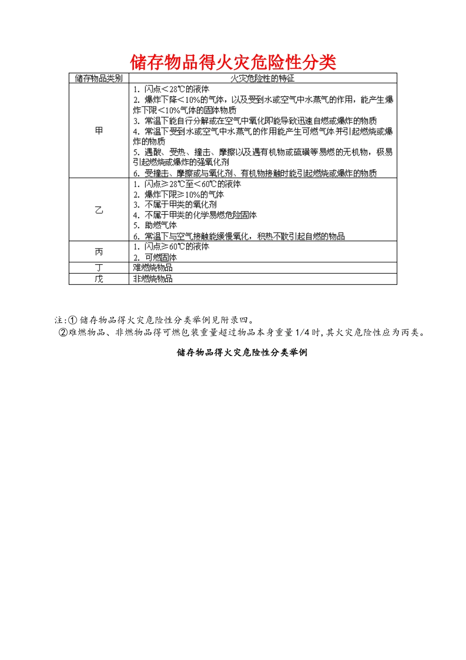储存物品特性及火灾危险性分类表_第1页