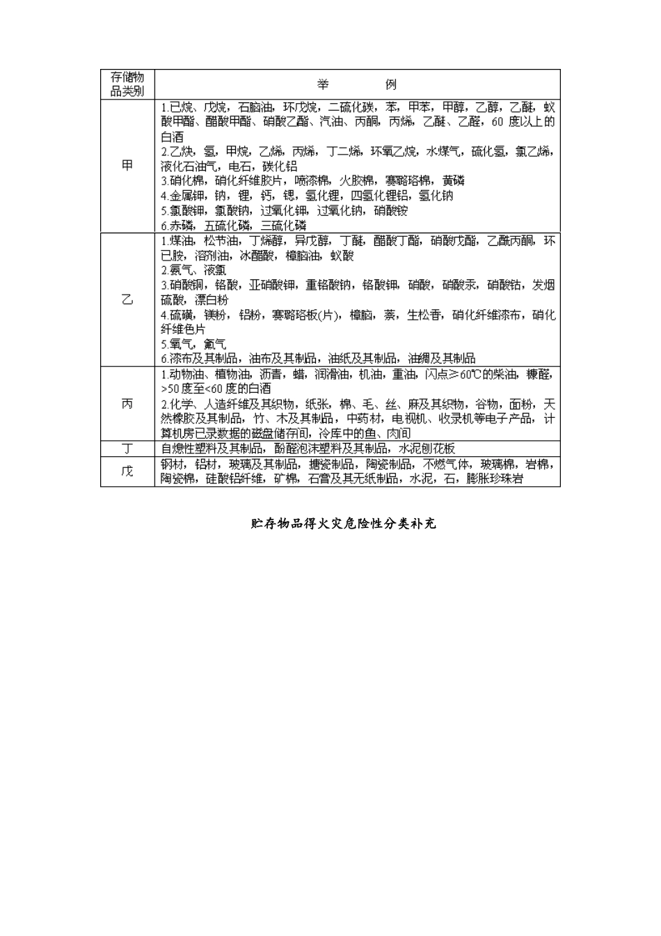 储存物品特性及火灾危险性分类表_第2页