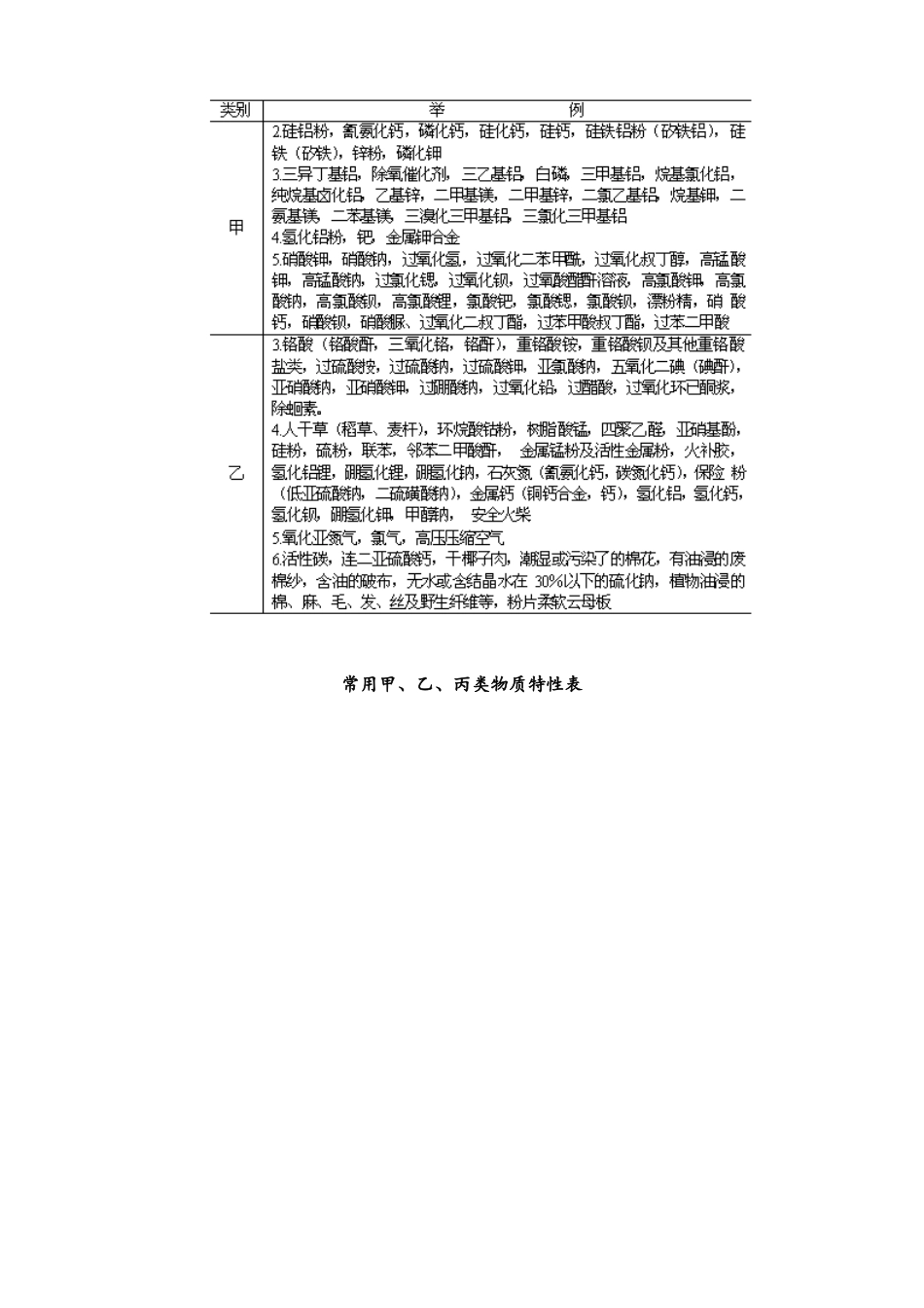 储存物品特性及火灾危险性分类表_第3页