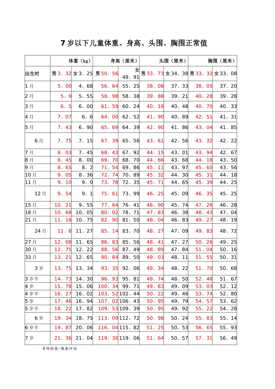 儿童体重、身高、头围、胸围正常值_第1页