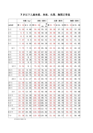 儿童体重、身高、头围、胸围正常值