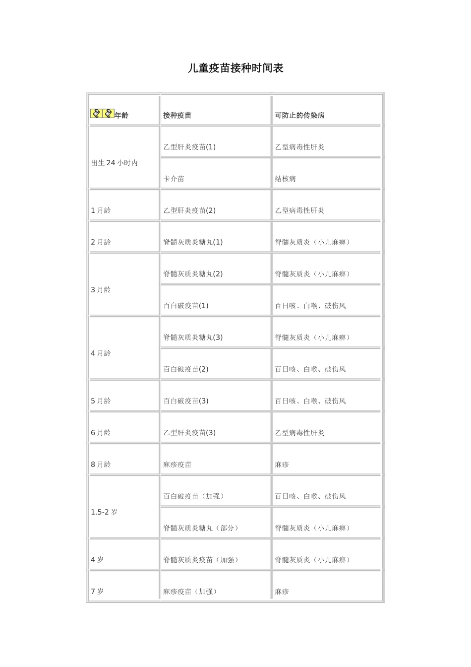 儿童疫苗接种时间表一二类疫苗_第1页