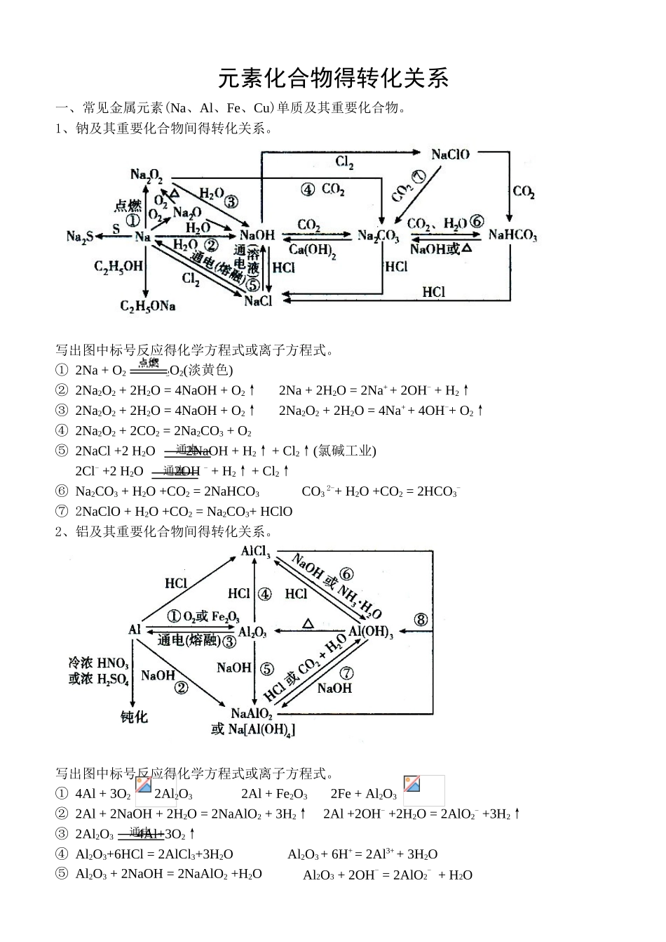 元素化合物的转化关系网络图_第1页