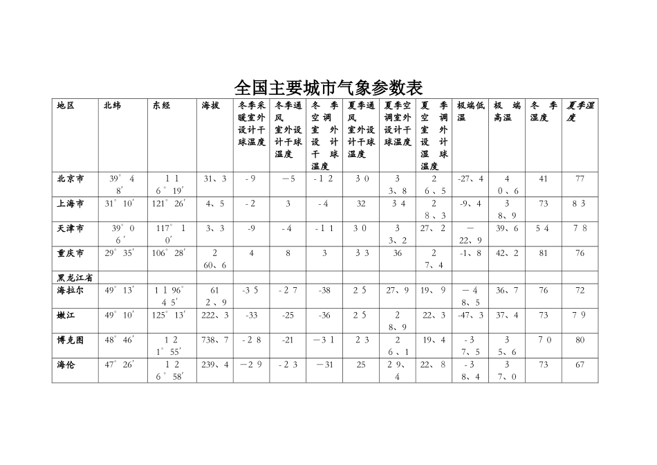 全国主要城市气象参数表_第1页