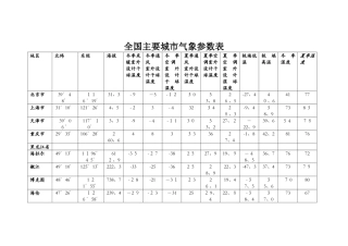 全国主要城市气象参数表