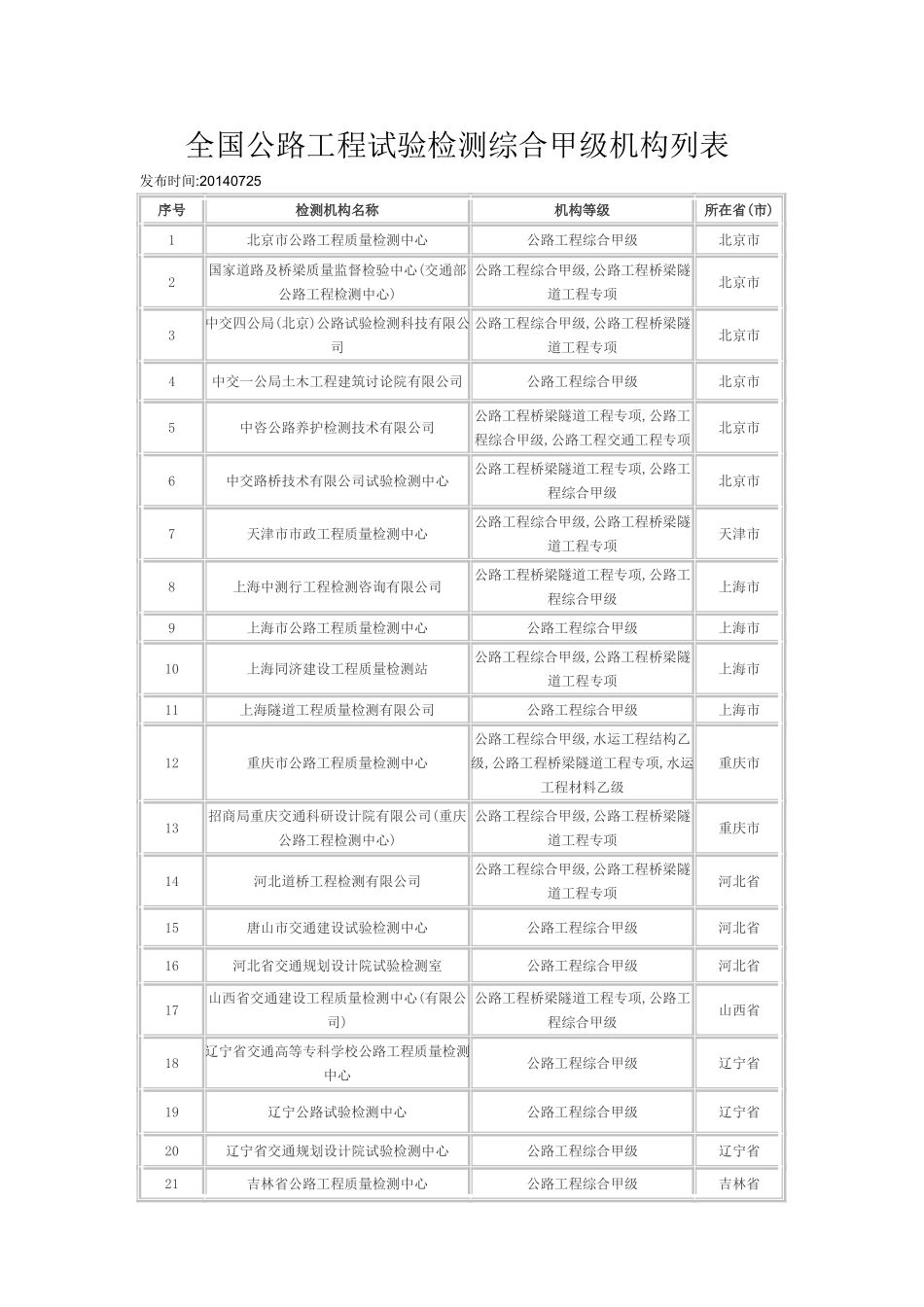 全国交通检测甲级资质单位汇总_第1页