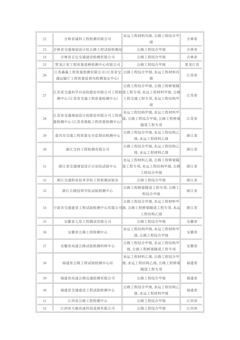 全国交通检测甲级资质单位汇总_第2页
