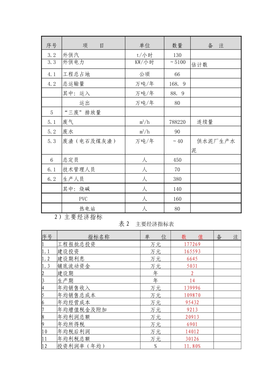 公司pvc项目160kta烧碱、200kta聚氯乙烯项目申请报告_第3页