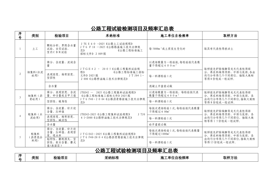 公路工程原材料自检频率_第1页