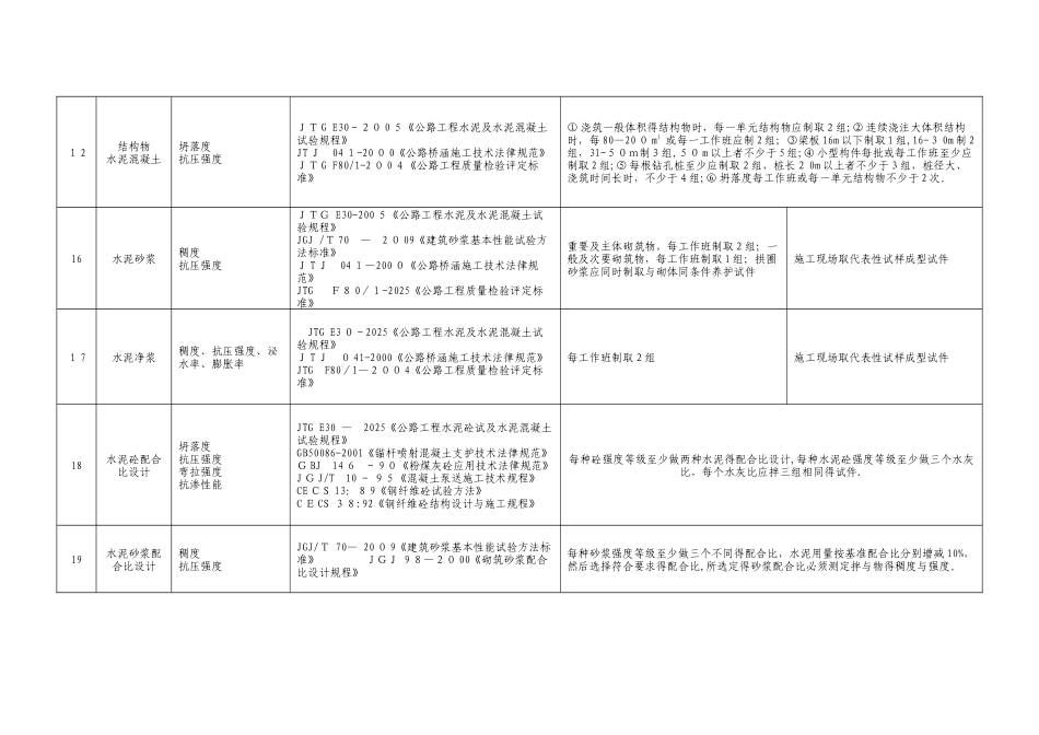 公路工程原材料自检频率_第3页
