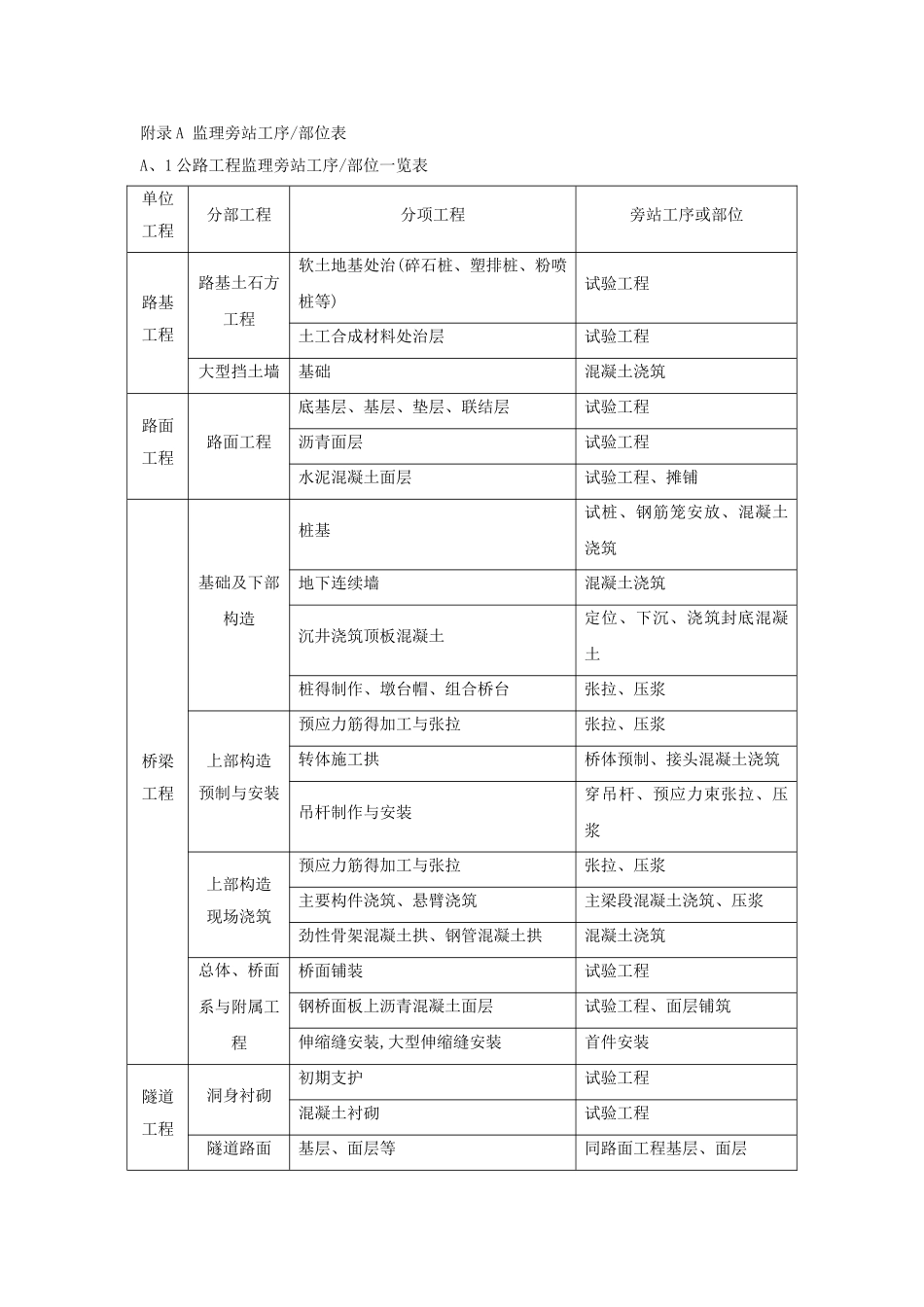 公路工程监理旁站工序部位一览表_第1页