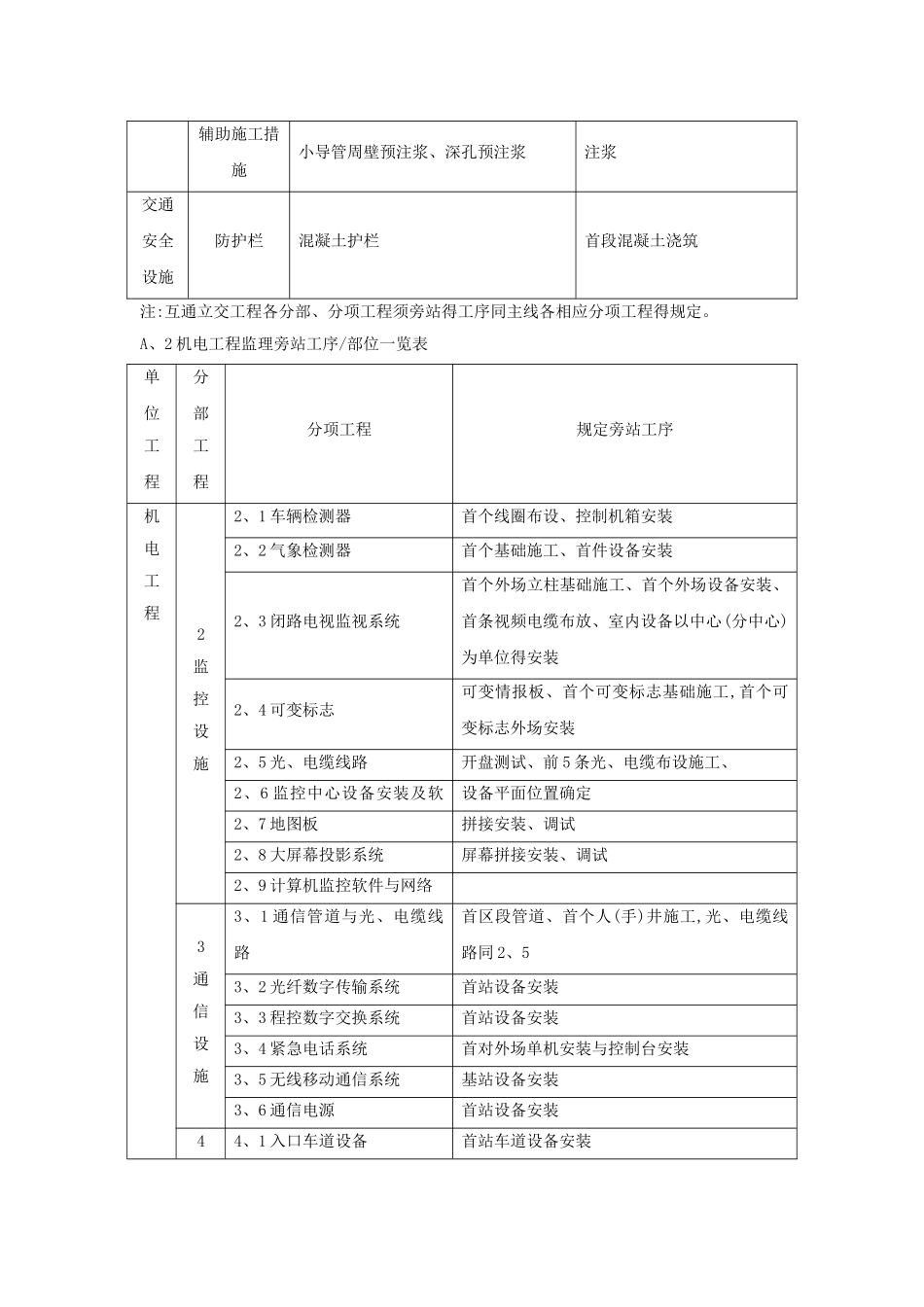 公路工程监理旁站工序部位一览表_第2页