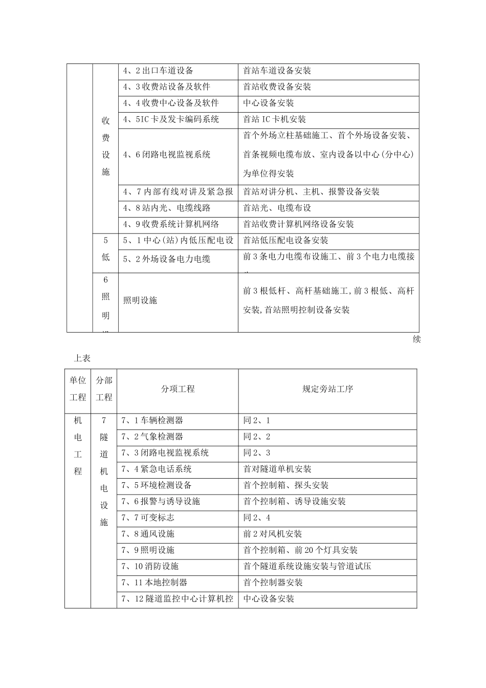 公路工程监理旁站工序部位一览表_第3页