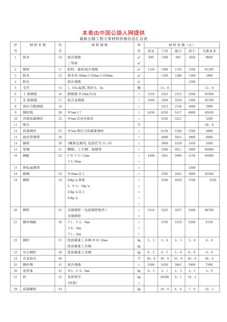 公路桥梁主要材料表_第1页