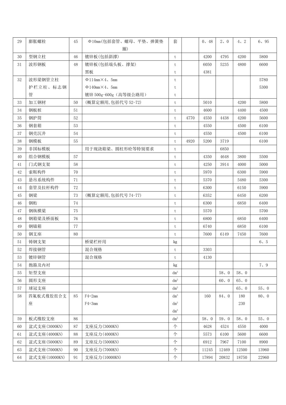 公路桥梁主要材料表_第2页