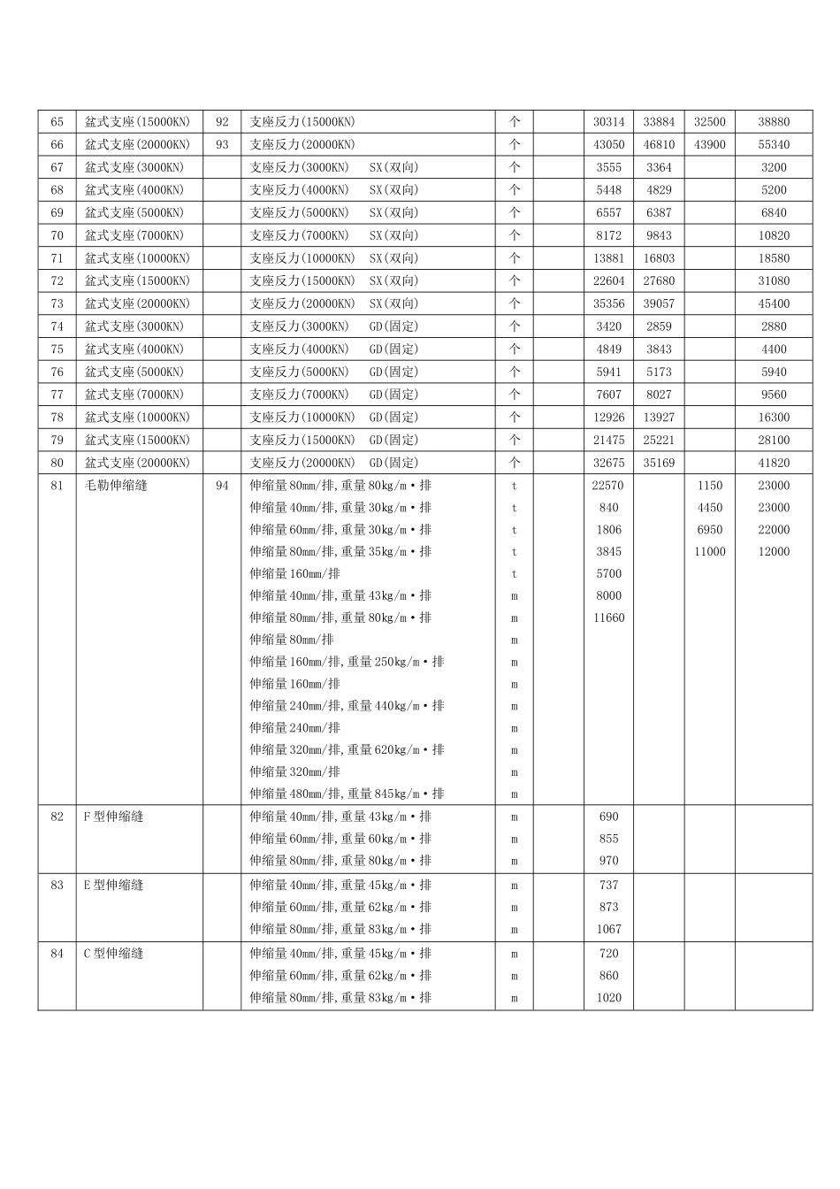 公路桥梁主要材料表_第3页