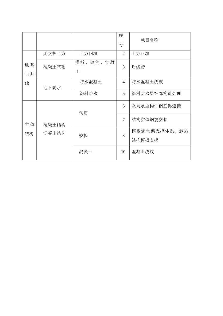关键部位质量控制及监测计划_第3页