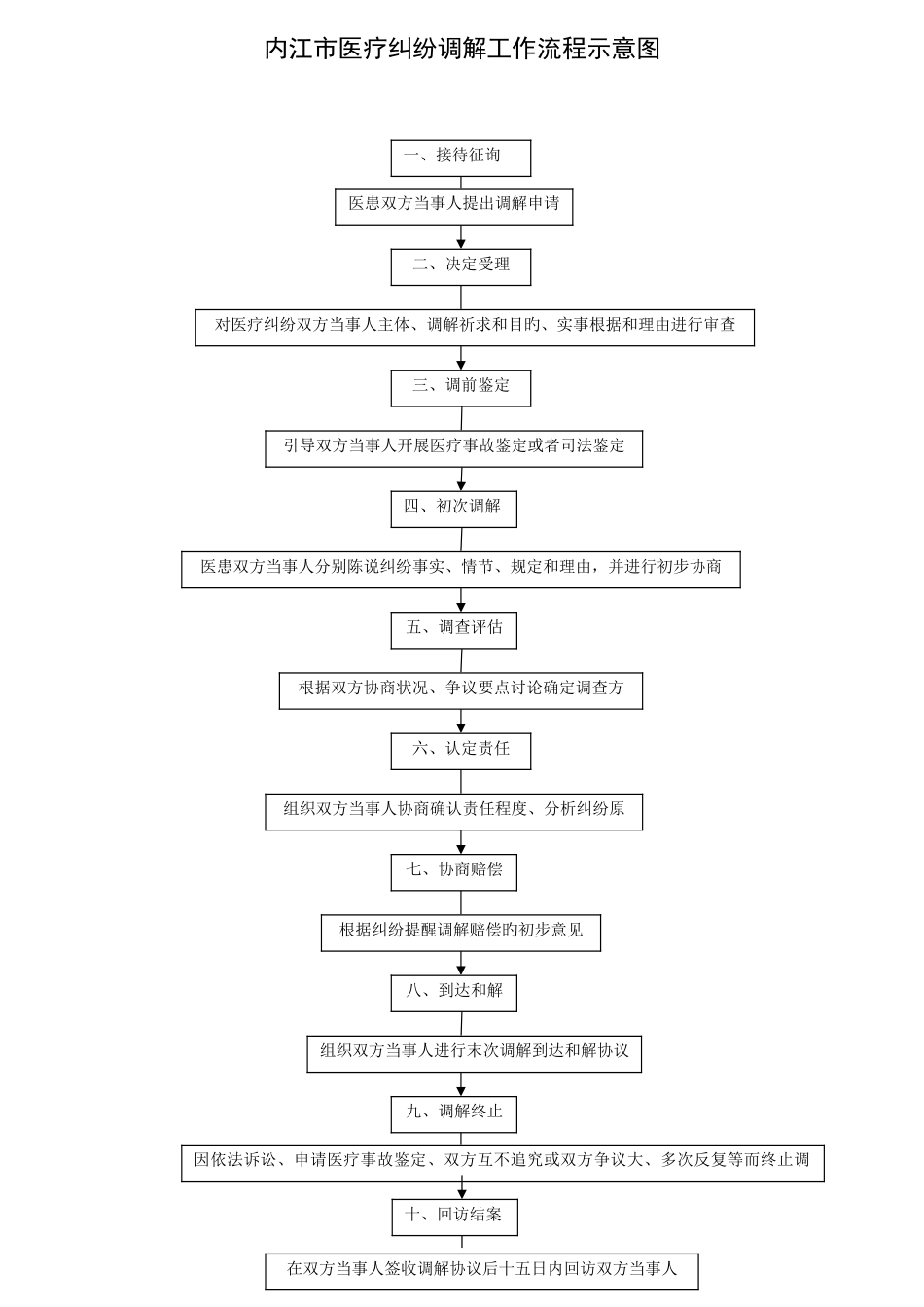 内江市医疗纠纷调解工作流程示意图_第1页