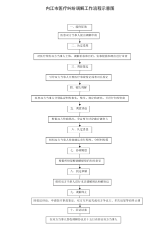 内江市医疗纠纷调解工作流程示意图