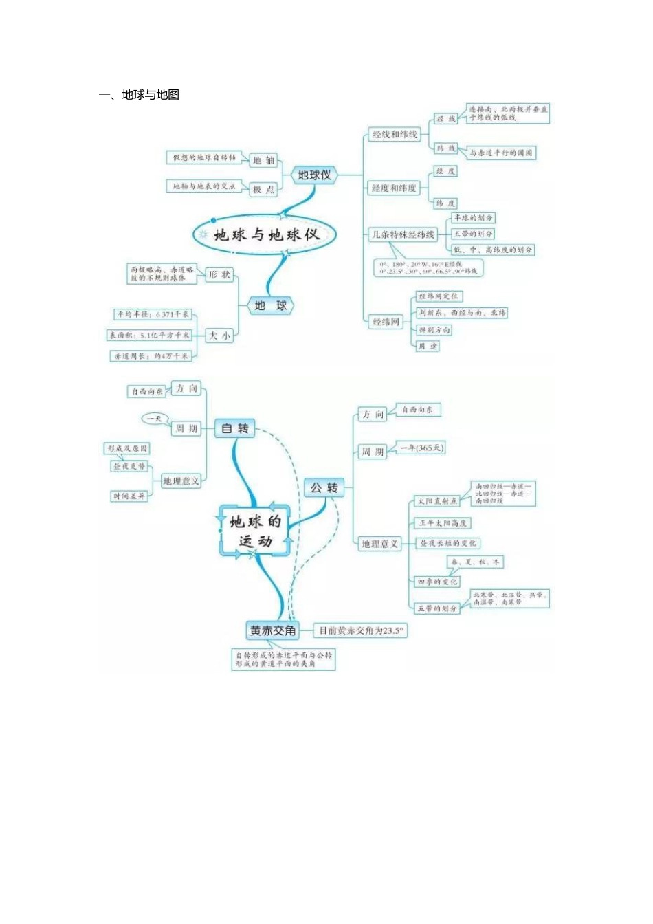初中地理知识的全套思维导图_第1页