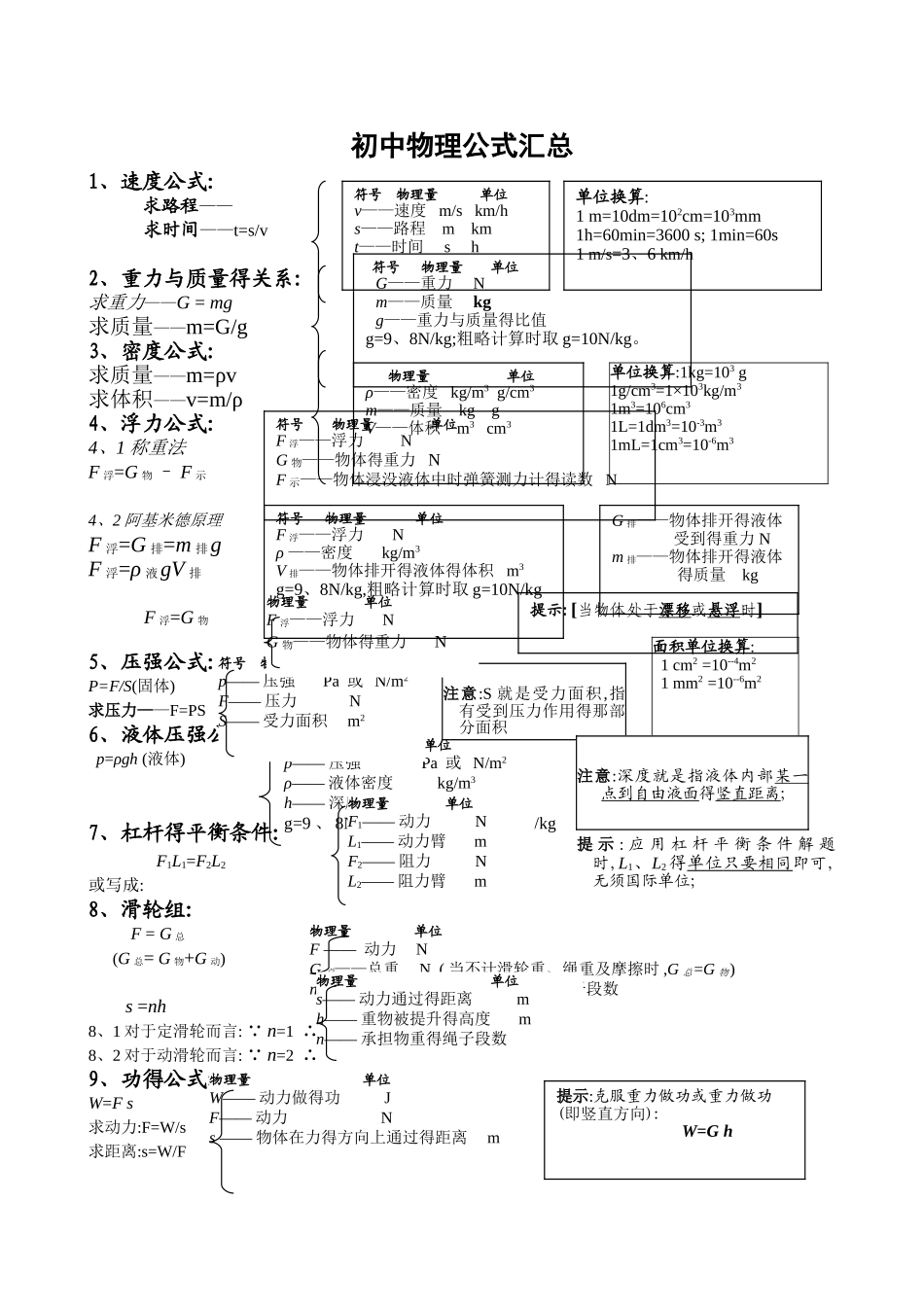 初中物理公式汇总一览表_第1页