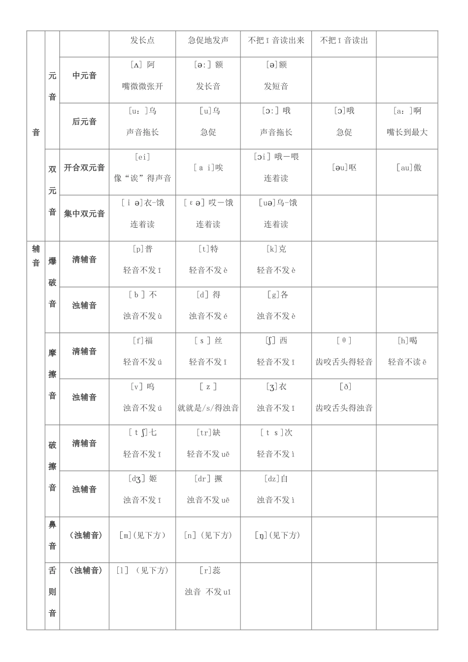 初中英语48个音标学习_第2页